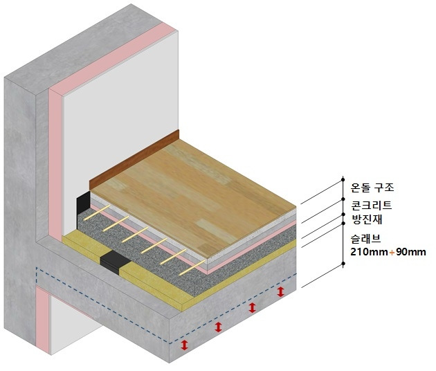 SK에코플랜트의 층간소음 저감 바닥구조 개념도 [SK에코플랜트 제공, 재판매 및 DB 금지]