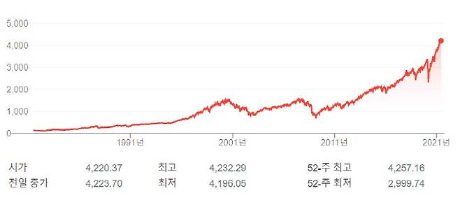 테퍼가 2010년 9월 “연준에 맞서지 말라”며 증시를 낙관하자 뉴욕증시는 10여년간 상승장을 탔다(사진=S&P500)