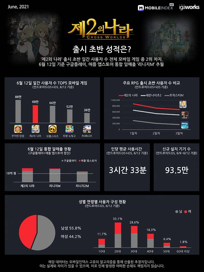 모바일 게임 '제2의나라: 크로스 월드'의 흥행 지표. 여성 비율이 44.2%에 이른다. [사진=모바일인덱스]