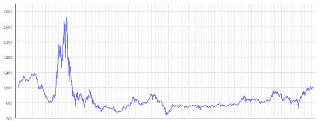 코스닥 지수는 2000년 3월 10일 최고점인 2925.50까지 올랐지만 21년이 지난 현재 1000포인트 수준에 머물고 있다. [사진 출처 = 한국거래소 통계시스템]