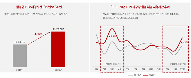 지난해 코로나19 영향으로 IPTV 시청시간이 전년보다 증가했다.  [사진=메조미디어]