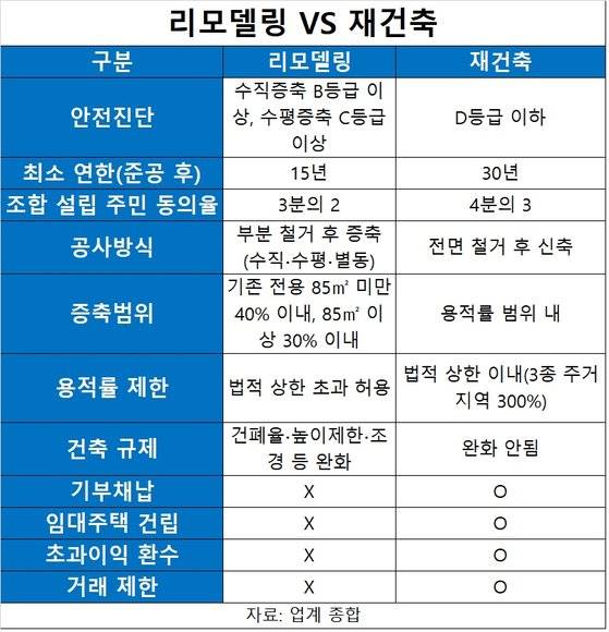 리모델링과 재건축
