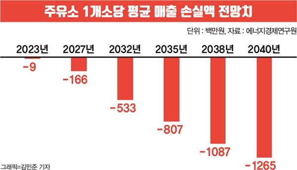 주유소 1개소당 평균 매출 손실액 전망치.
