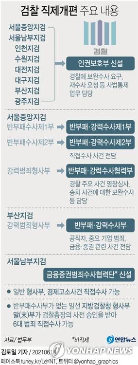 [그래픽] 검찰 직제개편 주요 내용 (서울=연합뉴스) 김토일 기자 = 검찰 직제개편안을 둘러싼 대검과의 신경전 끝에 법무부가 장관의 직접수사 승인 조건을 철회했다. 또 일반 형사부에서도 경제고소사건에 대해서는 직접수사가 가능하게 됐다.      kmtoil@yna.co.kr      페이스북 tuney.kr/LeYN1 트위터 @yonhap_graphics