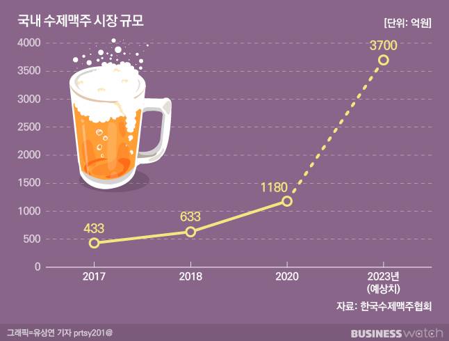 /그래픽=비즈니스워치.