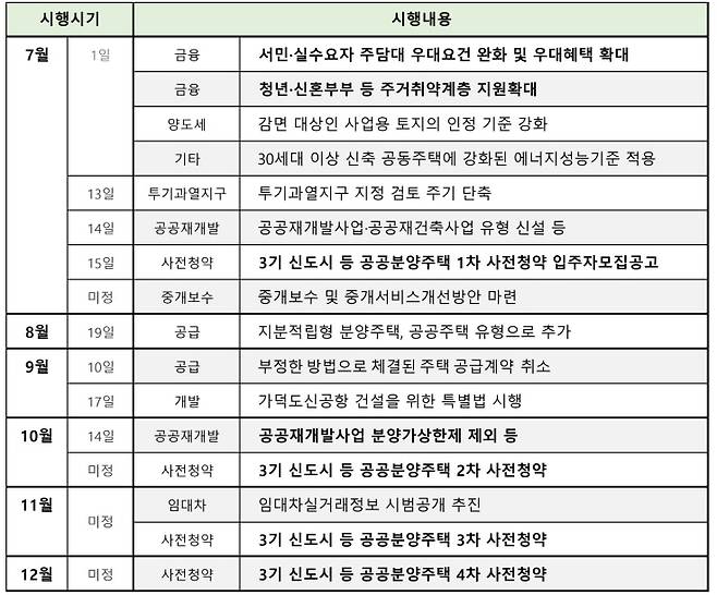 하반기 달라지는 제도/직방