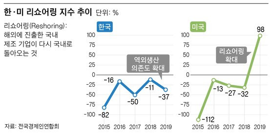 한미 리쇼어링 지수 추이