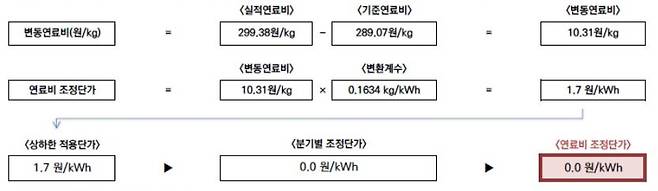 자료=한국전력