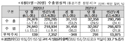 6월 1~20일 수출입실적(통관기준 잠정치) 관세청 제공. 재판매 및 db 금지