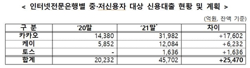 인터넷은행 중저신용자 신용대출 잔액 순증 목표 [금융위원회 자료]