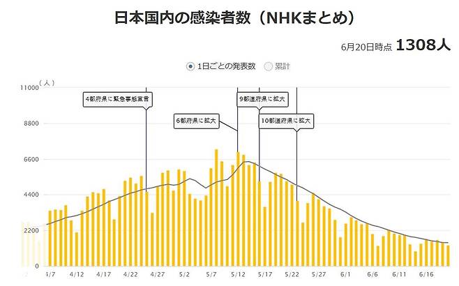 일본 코로나 하루 확진자 추이 [NHK 홈페이지 캡처, 재판매 및 DB 금지]