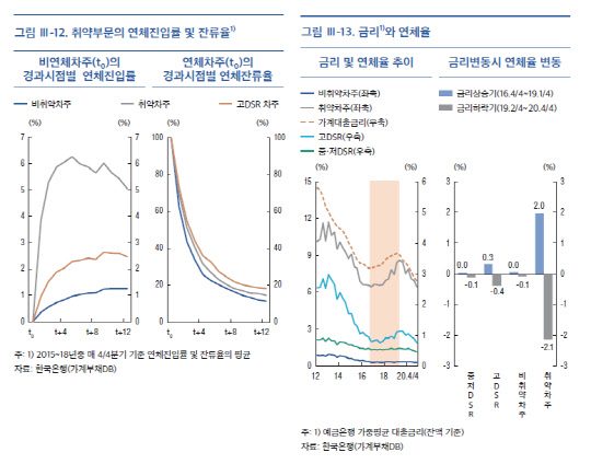 한국은행 금융안정보고서 일부