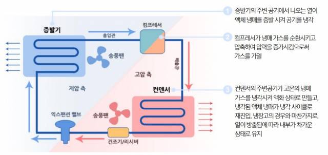 내연기관차든 전기차든 공조시스템의 작동원리는 이렇습니다