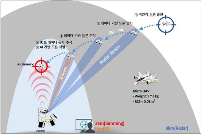 안티드론 통합솔루션 운용 개념도 [방사청 제공]