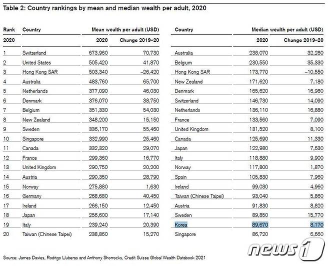 2020년 기준 전 세계 성인 자산 평균 & 중위값 순위 (크레디트 스위스의 연례 부 보고서 2021 제공) 2021.06.22 © 뉴스1 © 뉴스1