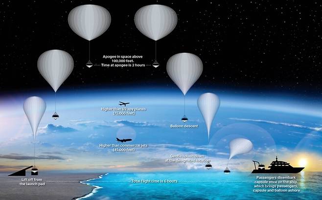 성층권 풍선여행 여정.