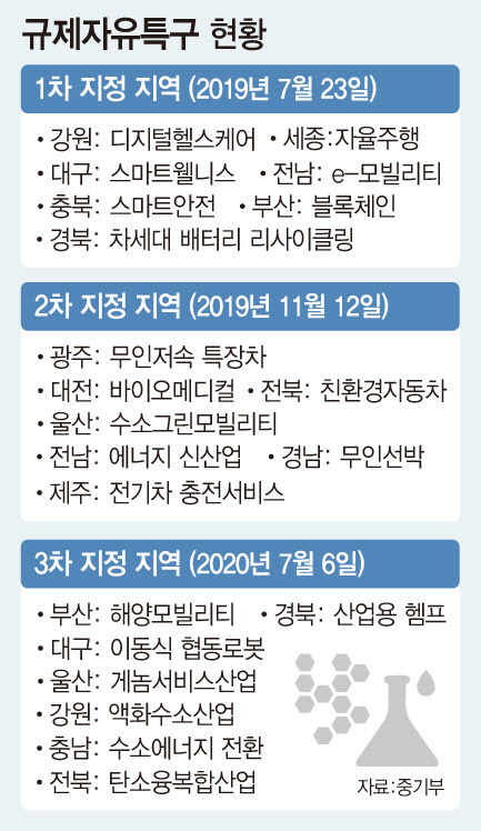 1~3차 규제자유특구 지정 현황.