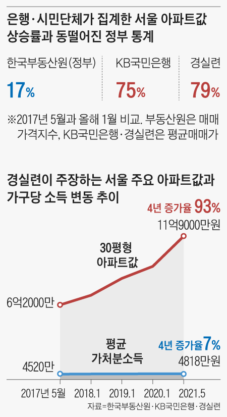 은행·시민단체가 집계한 서울 아파트값 상승률과 동떨어진 정부 통계