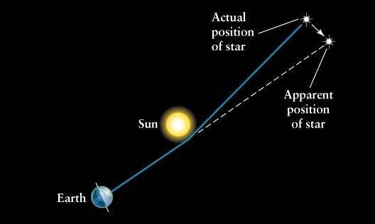 1919년 영국 천문학자 아서 에딩턴은 일식 순간 주변에서 촬영할 수 있던 별들의 위치를 평소와 비교해 일반상대성이론에 의한 시공간 휘어짐과 빛의 진행방향 변경 현상을 확인했다. 하이파대 제공