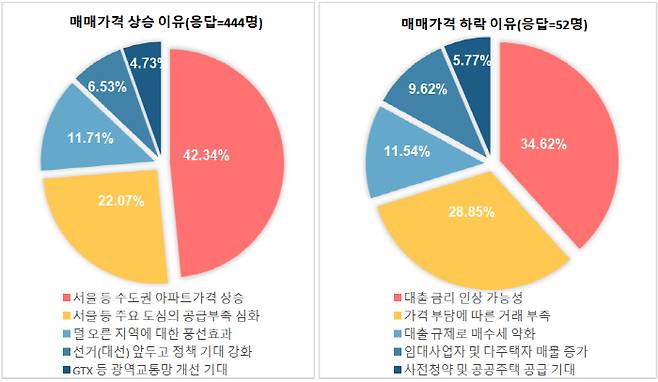 2021년 하반기 주택 매매가격 전망 요인 [자료 = 부동산114]
