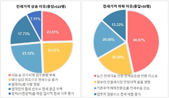 2021년 하반기 주택 전세가격 전망 요인 [자료 = 부동산114]