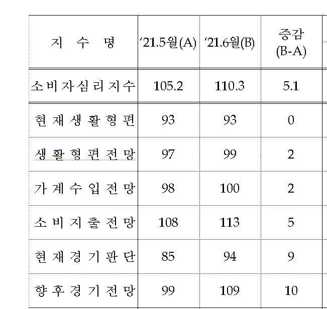 CCSI(소비자심리지수)와 각 구성 항목별 추이 [한국은행 제공.재판매 및 DB 금지]