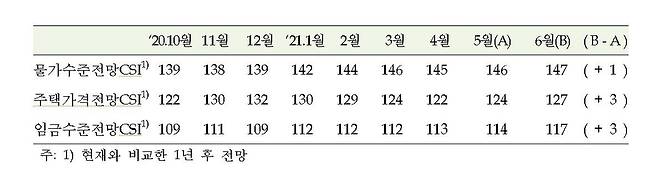 물가수준·주택가격·임금수준 전망 CSI(소비자동향지수) [한국은행 제공.재판매 및 DB 금지]