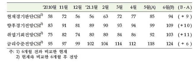 현재경기판단·향후경기전망·취업기회전망·금리수준전망 CSI [한국은행 제공.재판매 및 DB 금지]