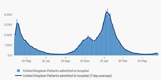 한때 일주일 평균 4000명을 넘긴 영국 코로나 입원환자 수는 최근 일주일 사이 238명으로 줄었다(사진=영국 정부 코로나바이러스 데이터)