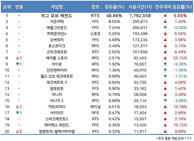 6월 3주 PC방 순위(자료출처-게임트릭스)