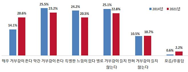 ‘치매’용어에 대한 인식