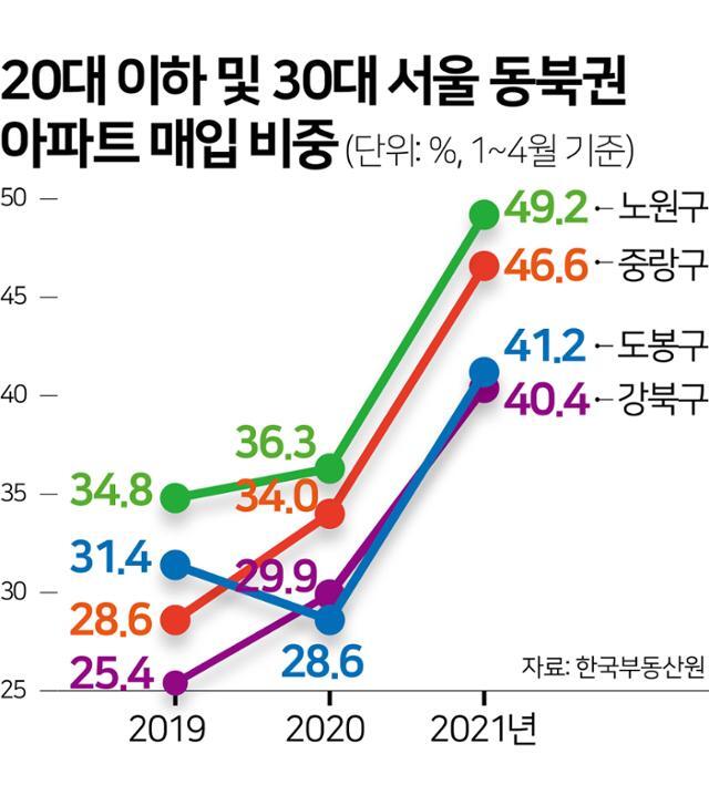 20대 이하 및 30대 서울 동북권 아파트 매입 비중. 그래픽=김문중 기자