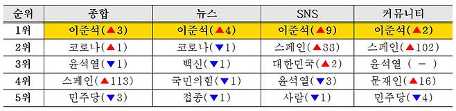 ▲ 표1) 6월11일부터 17일까지 스피치로그 주요 매체 키워드 순위