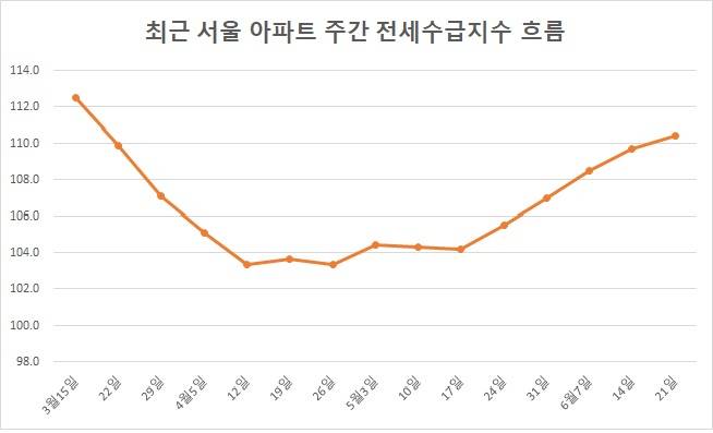 한국부동산원 주간 아파트 전세수급지수 흐름.