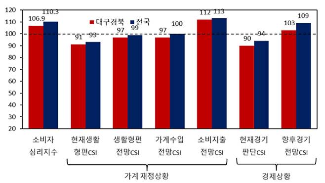 소비자동향지수. 한국은행 대구경북본부 제공