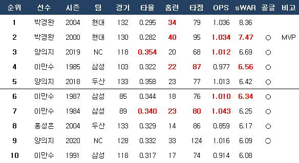 단일 시즌 포수 WAR 순위. ⓒ 데일리안 스포츠