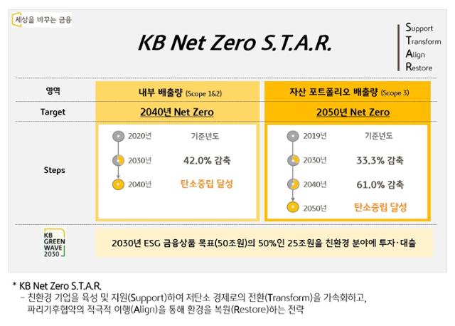 KB Net Zero(넷 제로) S.T.A.R(스타) 주요 내용. KB금융 제공