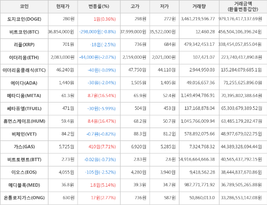 가상화폐 비트코인(-0.8%), 메타디움(+16.54%)