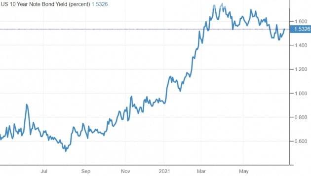 미국의 10년 만기 국채 금리는 최근 들어 연 1.5%대에서 안정세를 보이고 있다. 미 재무부 및 트레이딩이코노믹스 제공