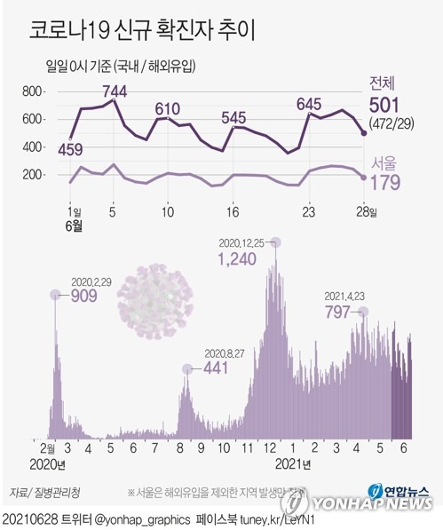 [그래픽] 코로나19 신규 확진자 추이 (서울=연합뉴스) 장예진 기자 = 중앙방역대책본부는 28일 0시 기준으로 코로나19 신규 확진자가 501명 늘어 누적 15만5천572명이라고 밝혔다.
    jin34@yna.co.kr
    트위터 @yonhap_graphics  페이스북 tuney.kr/LeYN1