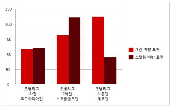 잉글랜드의 유로 2020 조별리그 경기때 해리 케인과 라힘 스털링을 향한 증오 트윗 수치. (자료: 가디언)