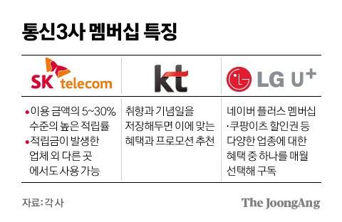 통신3사 멤버십 특징. 그래픽=김영희 02@joongang.co.kr