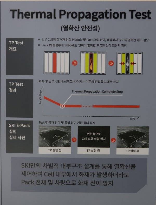 SK이노베이션의 열확산 안전성 테스트 실험 결과.   사진제공｜SK이노베이션