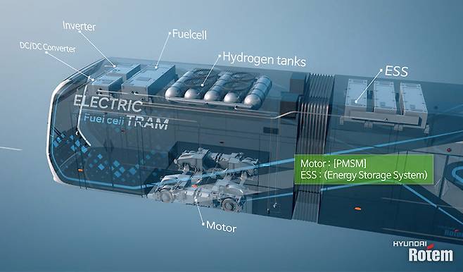 수소연료전지 시스템은 모듈화되어 차량 지붕에 탑재된다.