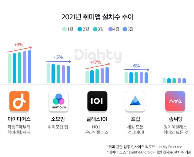 취미 관련 앱 설치 수 추이 [사진=NHN DATA]