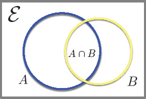 (그림 2) 조건부 확률과 역확률의 관계를 밝힌 토머스 베이즈의 공식 ‘P(A|B)P(B)=P(B|A)P(A)’는 벤다이어그램으로부터 유도할 수 있다.