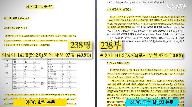 관광경영학회 학술이사인 서원대 신 모 교수는 대전대 이 모 씨의 학위논문을 베끼면서 통계자료는 그대로 쓰고 설문연도만 최근으로 바꾼 것으로 의심된다.