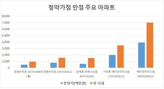 자료: 업계 종합