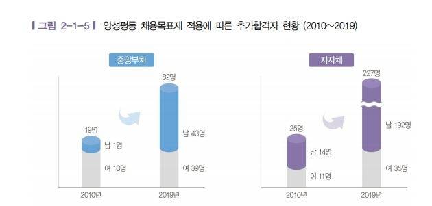 양성평등 채용목표제 추가합격자 수 변화 [출처: 2020 공공부문 균형인사 연차보고서]
