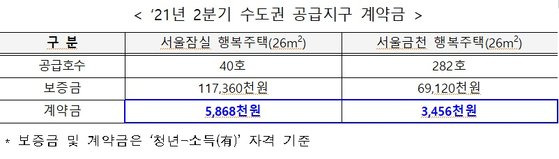 한국토지주택공사